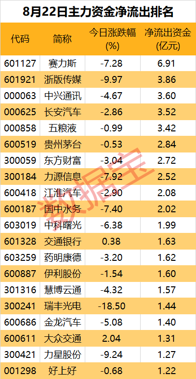 主力资金丨一批新能源车企遭主力大幅出逃