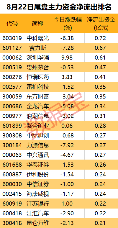 主力资金丨一批新能源车企遭主力大幅出逃