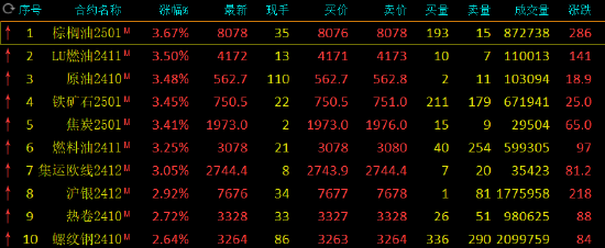 收评：棕榈油、低硫燃油、铁矿石等涨超3%