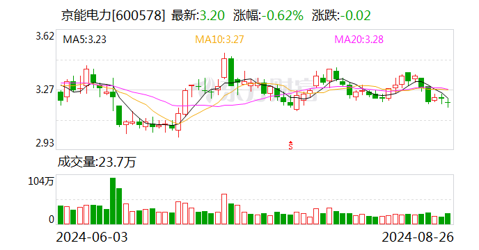 京能电力：2024年上半年净利润同比增长147.98%