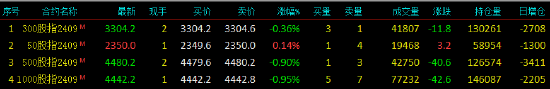 股指期货窄幅震荡 IH主力合约涨0.14%